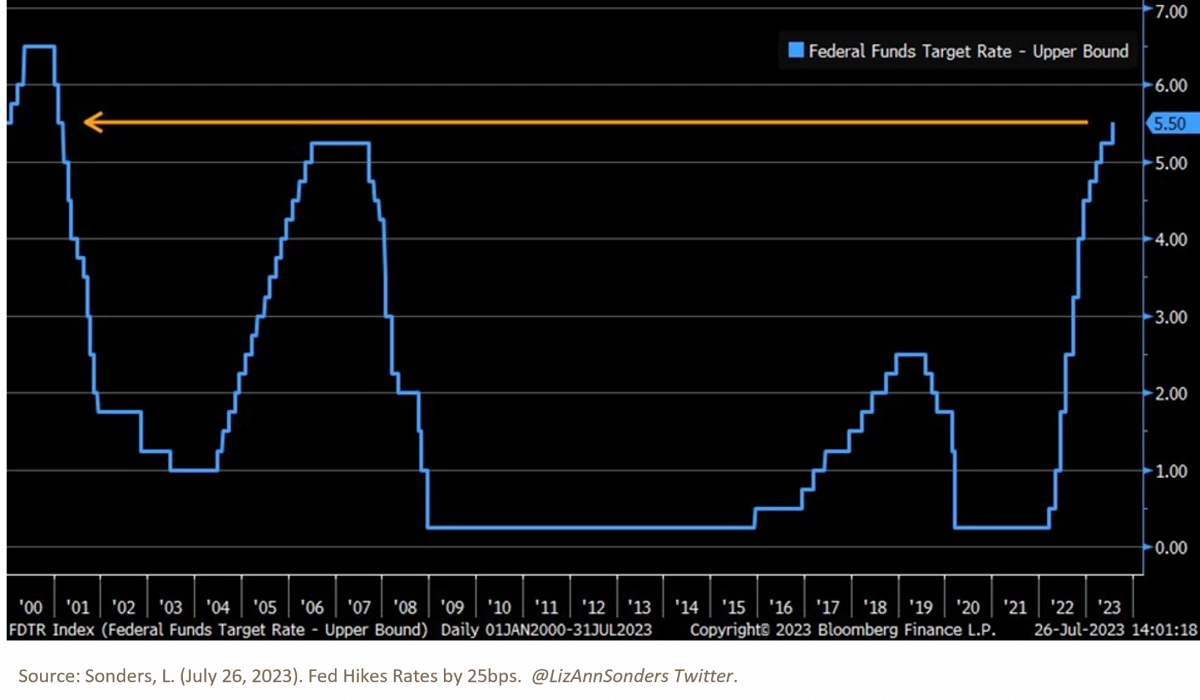 1. Fed Hikes Rates by 25bps