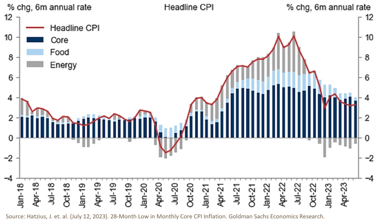 2. 28-Month Low in Monthly Core CPI Inflation