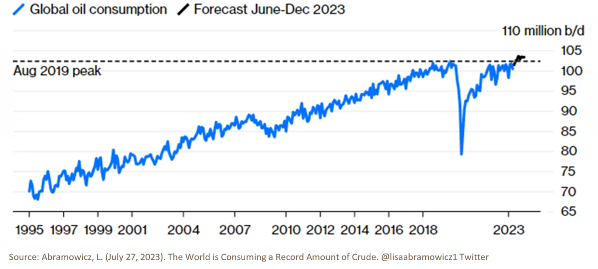 4. The World is Consuming a Record Amount of Crude