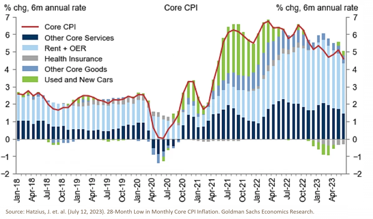 6. 28-Month Low in Monthly Core CPI Inflation