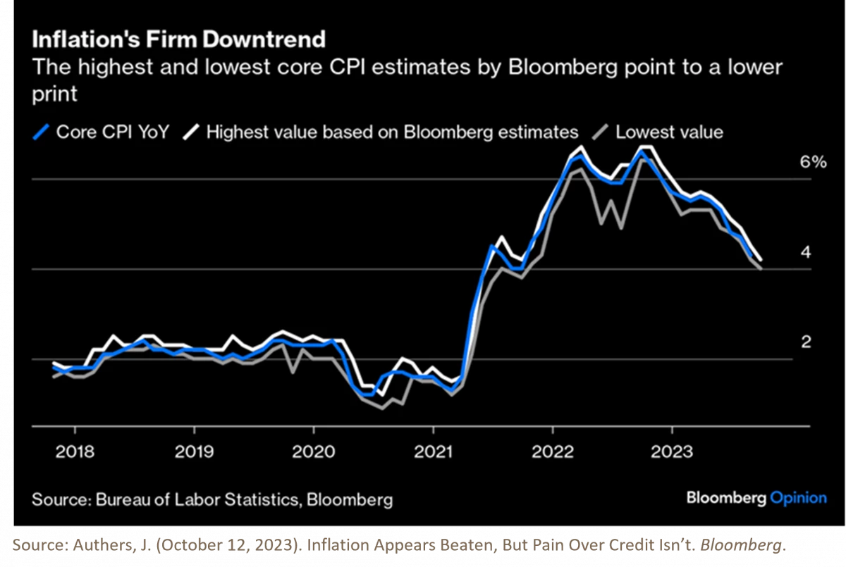 2. Inflation Appears Beaten, But Pain Over Credit Isn't