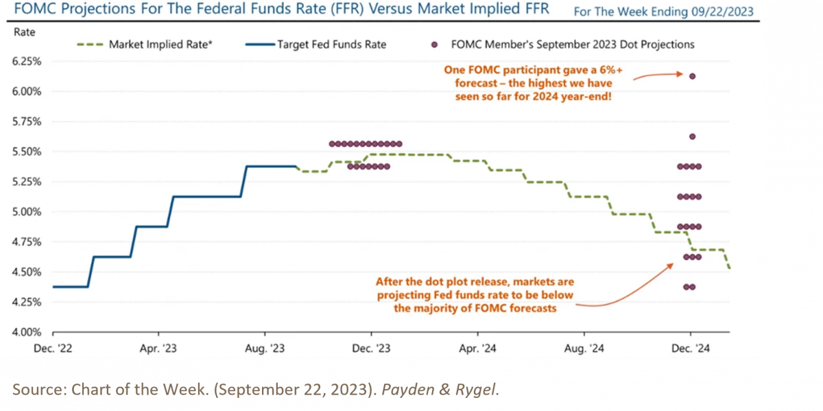 3. Chart of the Week_9.22.2023_Payden and Rygel