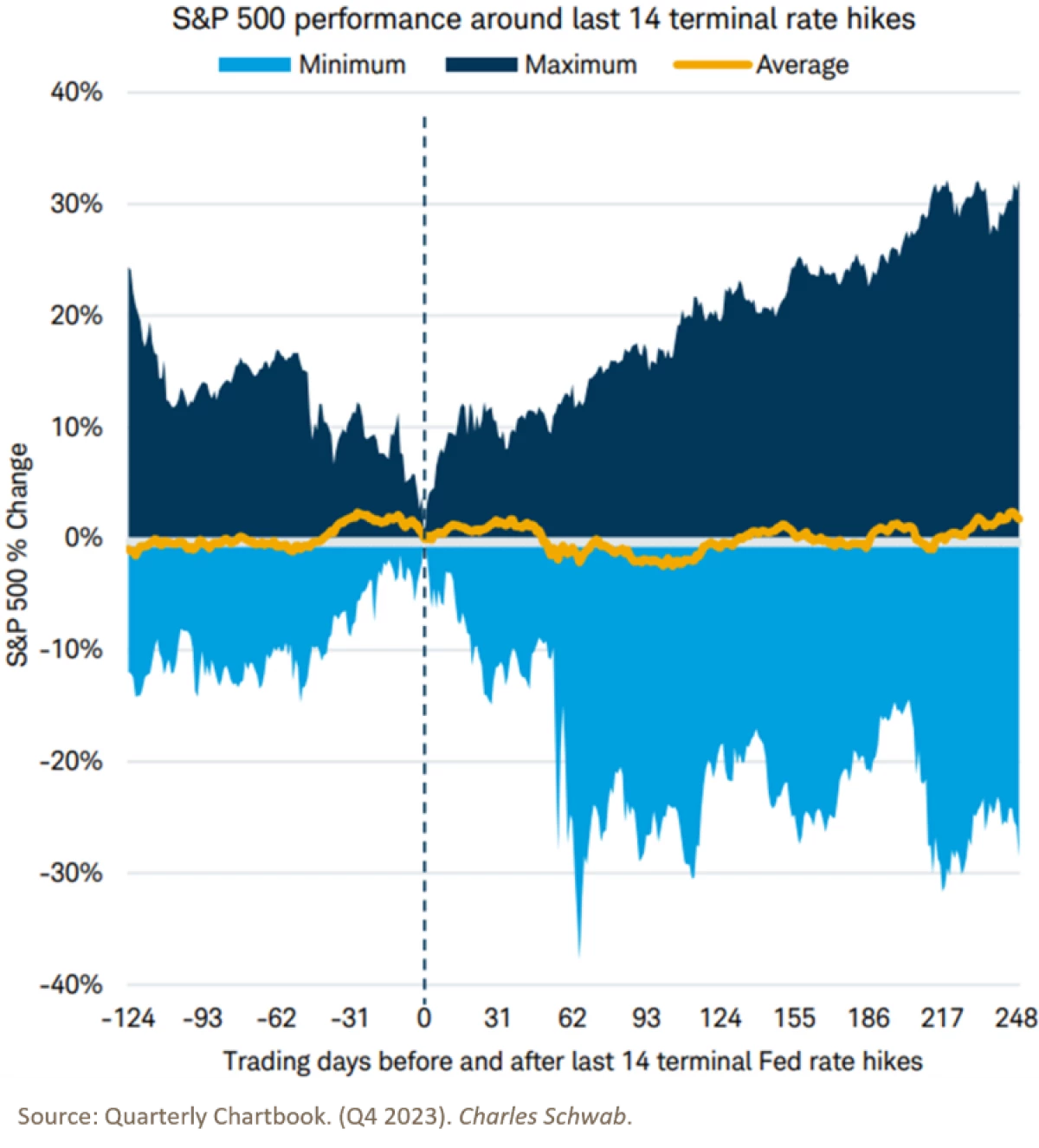 9. Quarterly Chartbook_Q4 2023_Charles Schwab