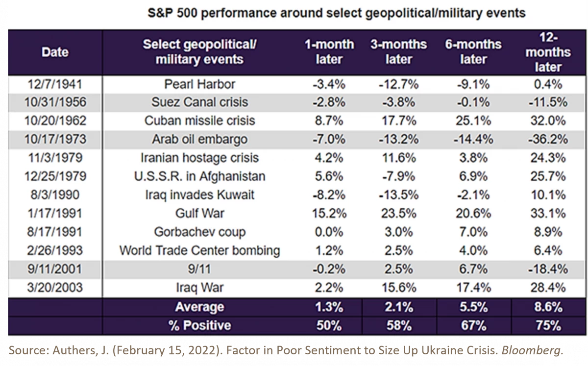 S&P 500 performance around select geopolitical events