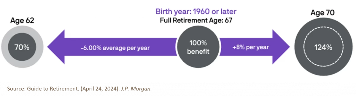 1. Full Retirement Age Spectrum