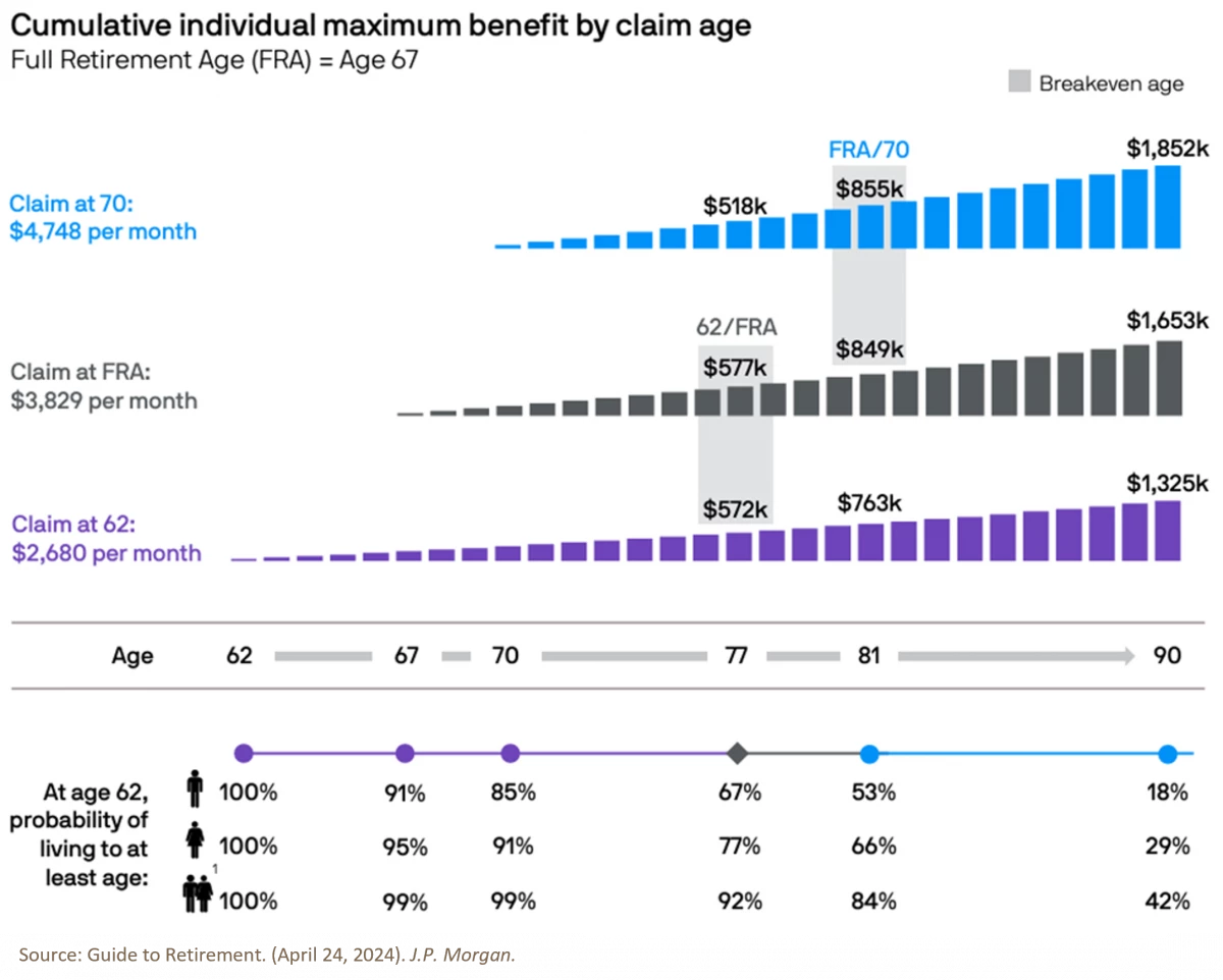 2. Cumulative individual maximum benefit claim by age