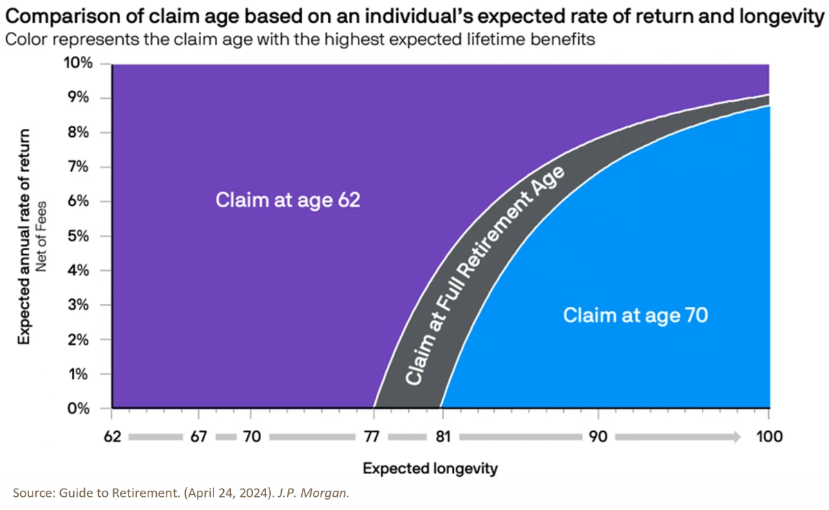 3. Comparison of claim age