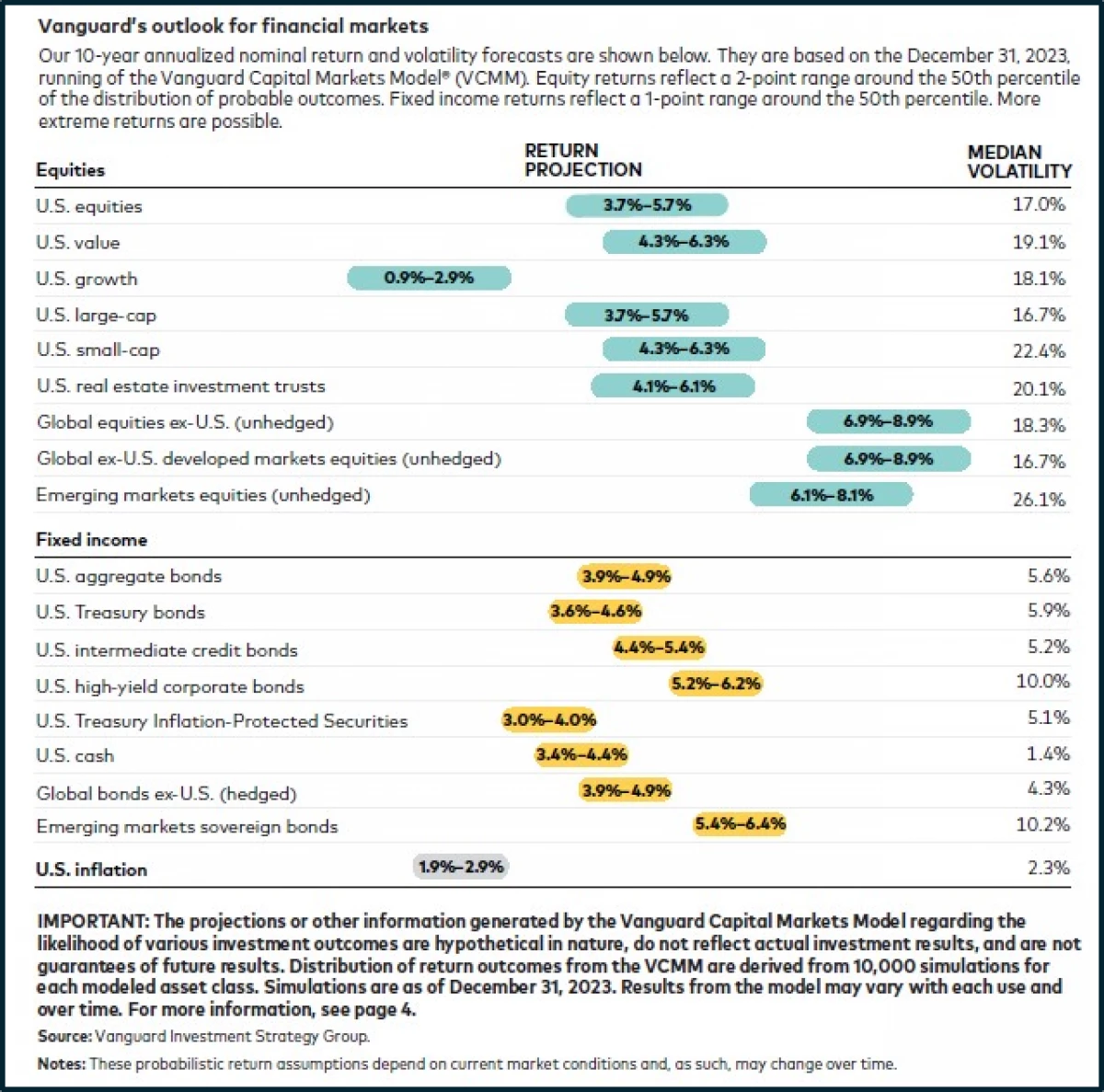 Vanguard_outlookf for financial markets_12.31.2023