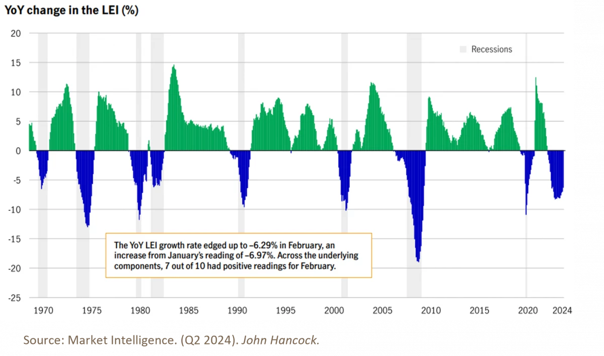 2. YoY change in LEI Q2 2024 John Hancock