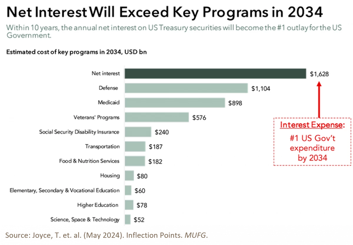 5. Net interest will exceed key programs in 2034
