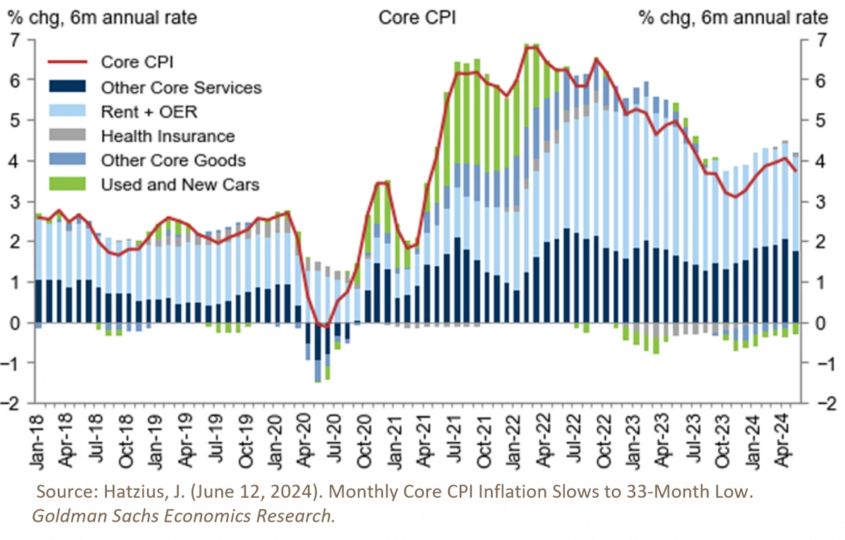 16. Monthly Core CPI Inflation Slows to 33-Month Low