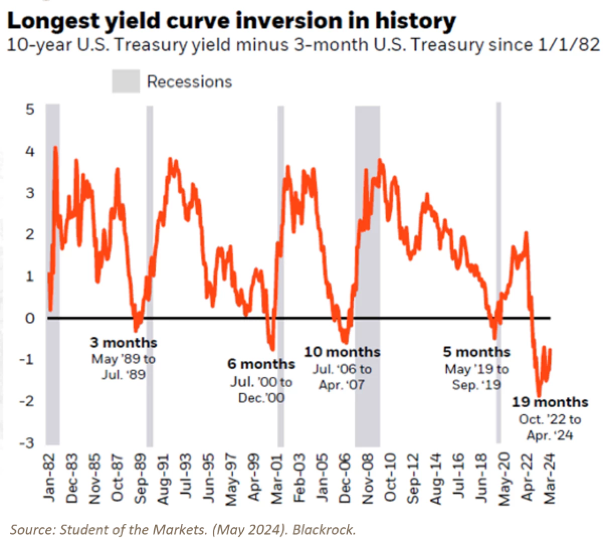 11. Longest Yield Curve Inversion in History