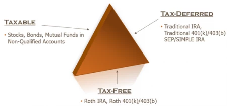 Understanding the Tax Control Triangle