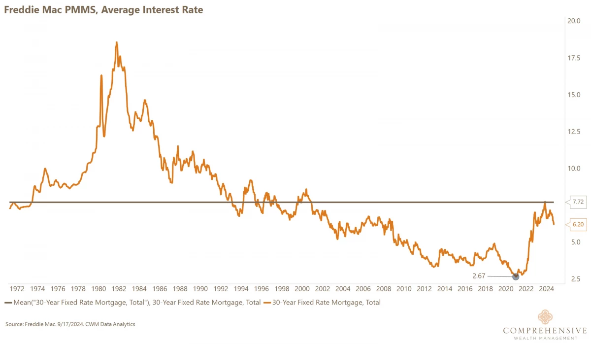 Freddie Mac Refinance Long Term Rates_9.2024