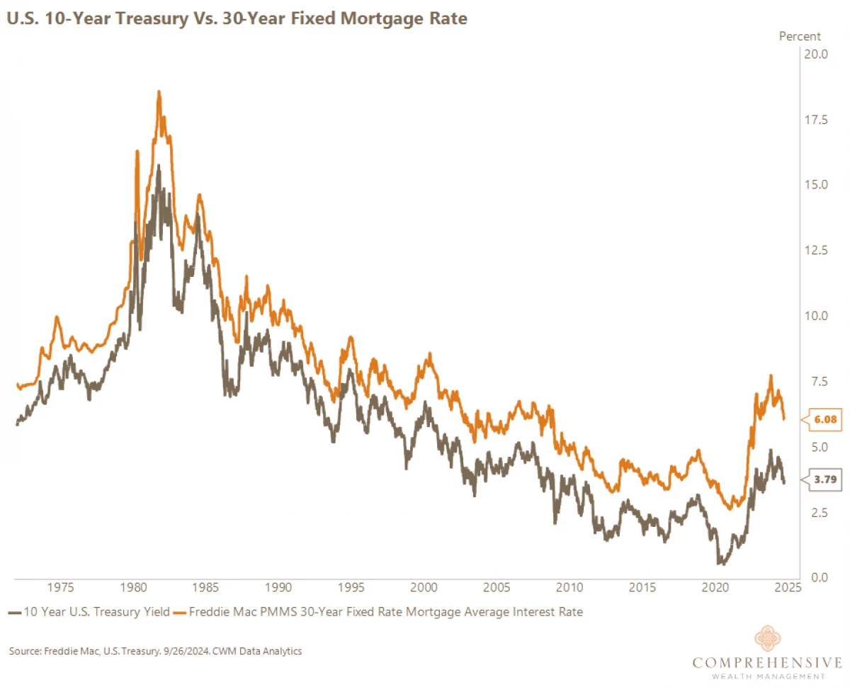 Freddie Mac Rates Versus Yields