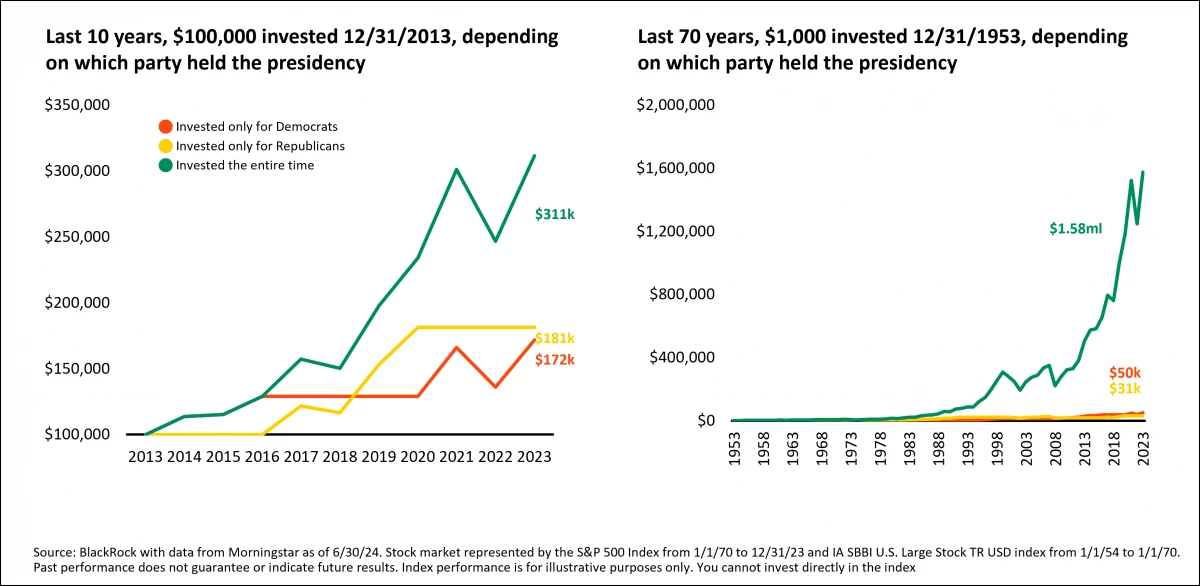 Time in the markets_not political affiliation