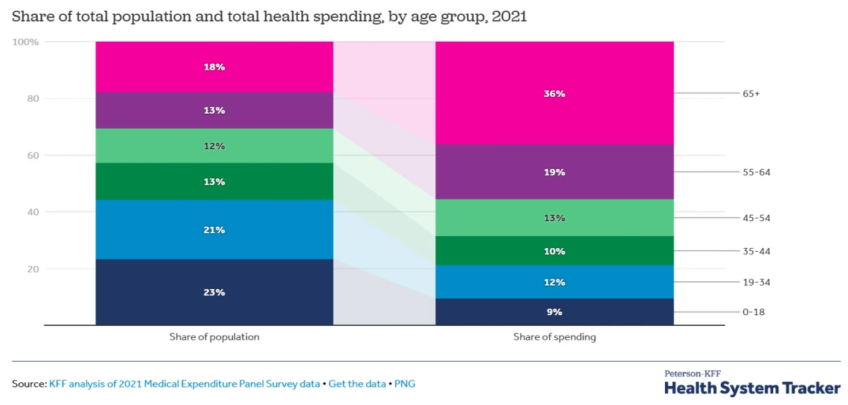 Population to Health Spending chart