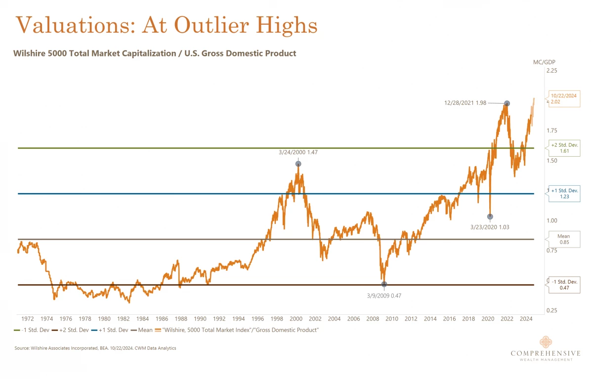 1. Wilshire 5000 Total Market Cap_10.22.2024