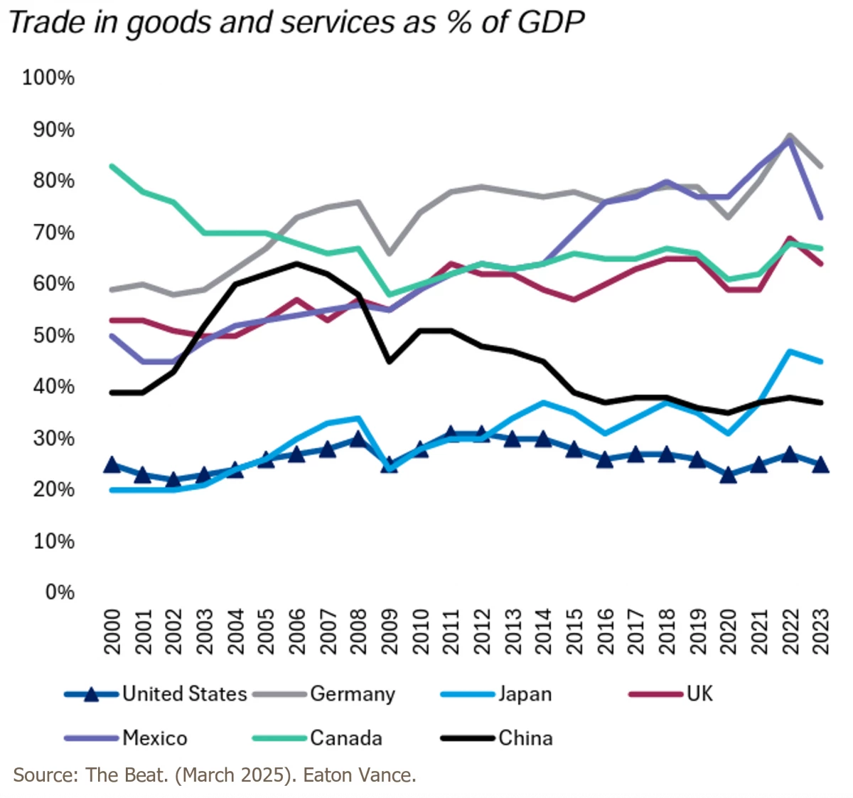 Trade in goods and services as percentage of GDP