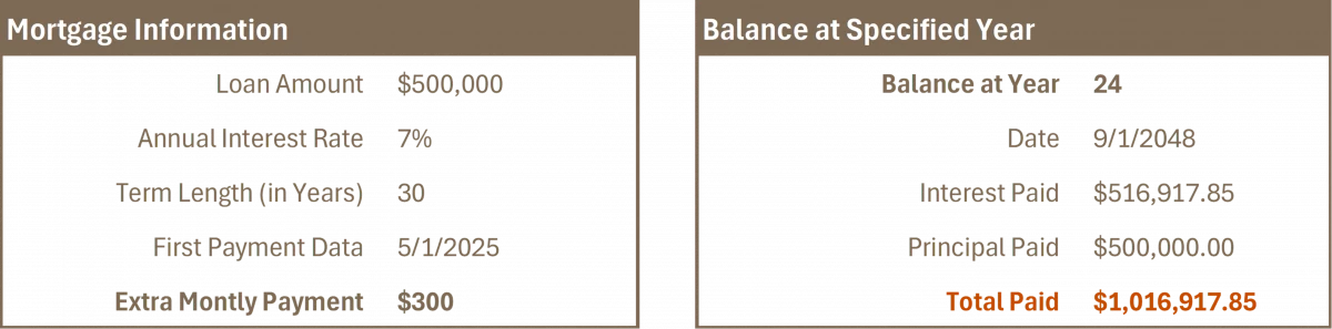 30 Year Mortgage 300 Extra Payment