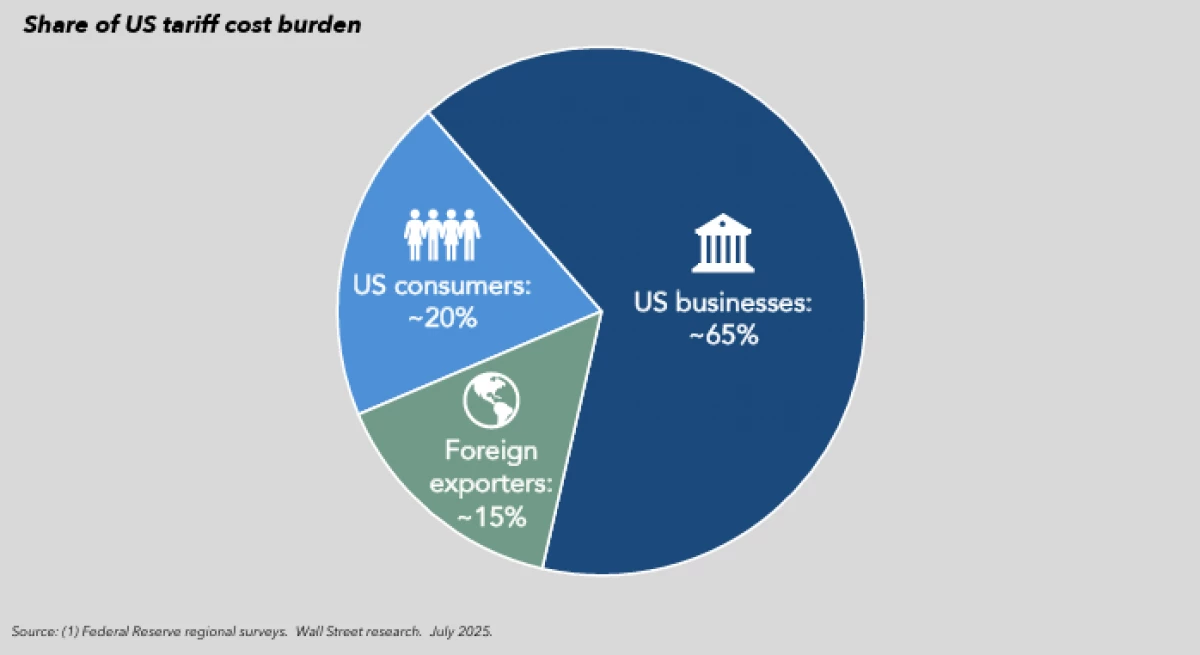 Share of US Tariff cost burden