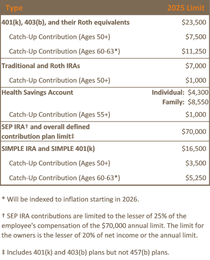 Table explaining contribution limits for 2025