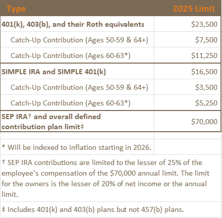 Secure Act 2.0 Catch-Up Contribution Table