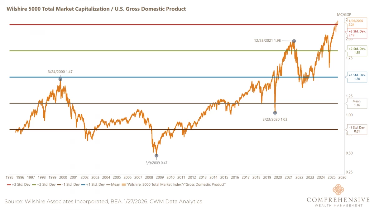 2. Wilshire 5000 Total Market Cap