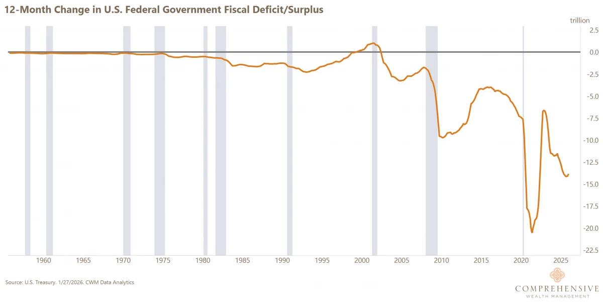 4. 12-Month Change in US Fed Fiscal Debt.Surplus