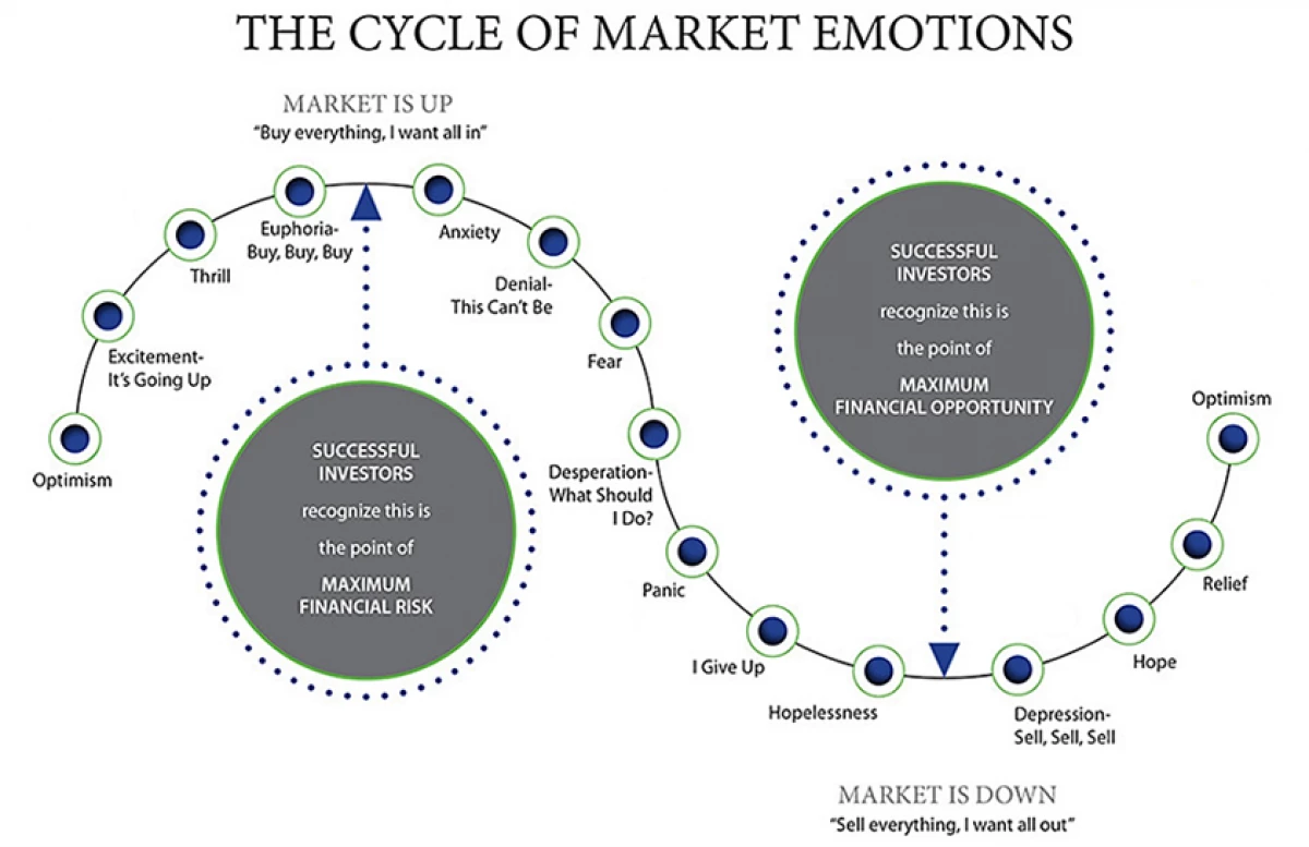The Cycle of Market Emotions