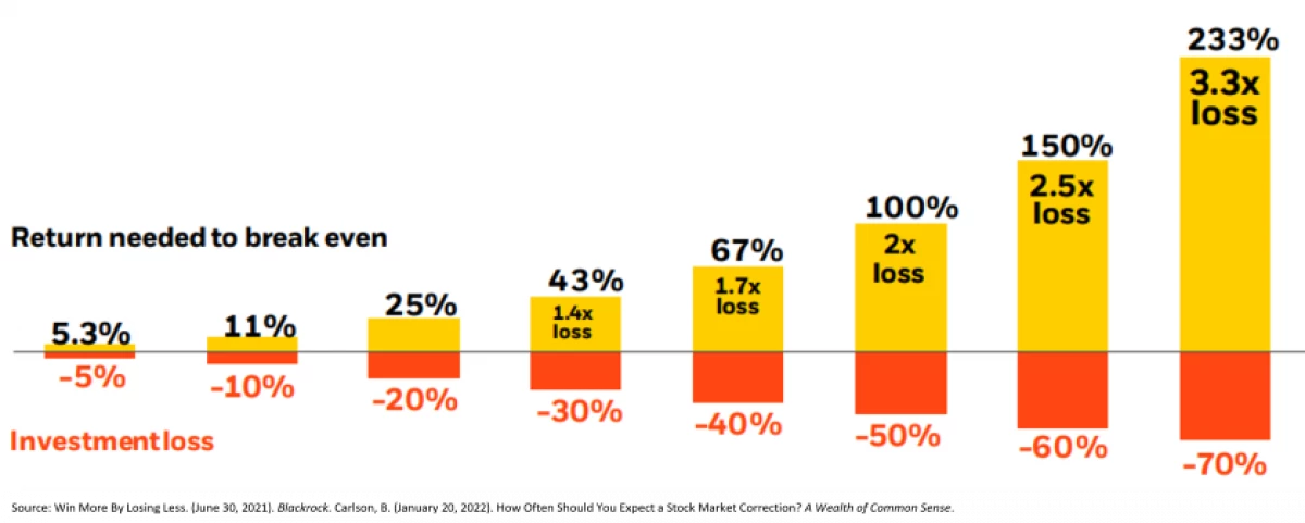Win More By Losing Less