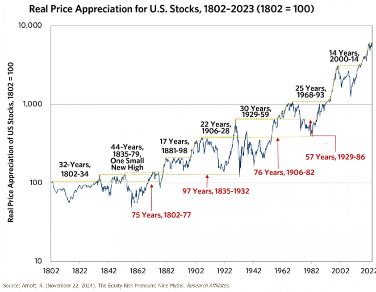 Real Price Appreciation