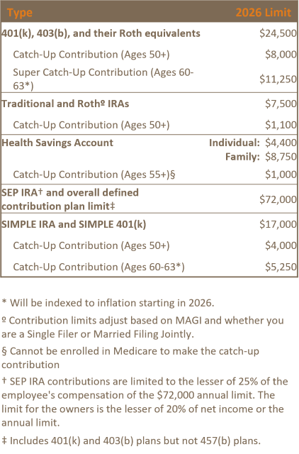 Table explaining contribution limits for 2026